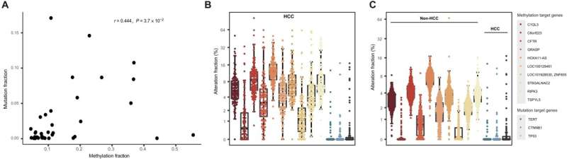 A new method for conducting a liquid biopsy for liver cancer