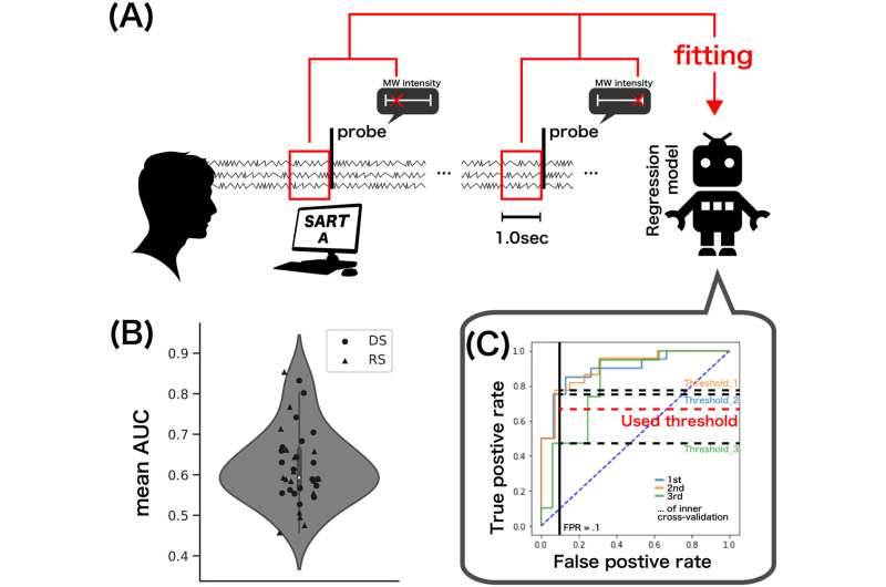 Novel neurofeedback technique enhances awareness of mind-wandering