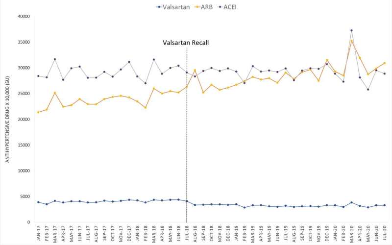 Usage patterns amid hypertension drug recall highlight vulnerability of global supply chains