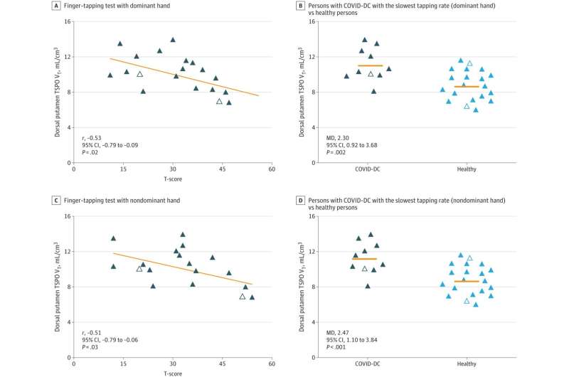 Study confirms ongoing brain inflammation associated with long COVID