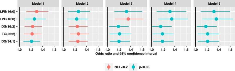 Higher levels of diglycerides and triglycerides adversely associated with glaucoma