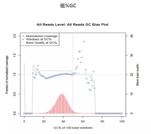 gc含量異常華大0pcr測序方案輕鬆解決